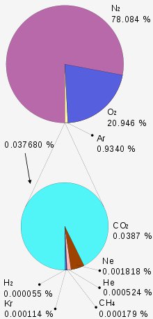 Gases in earth's dry atmosphere