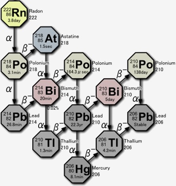 Polonium from radon decay
