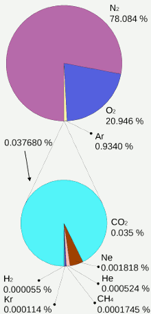 Gases in Earth's dry atmosphere