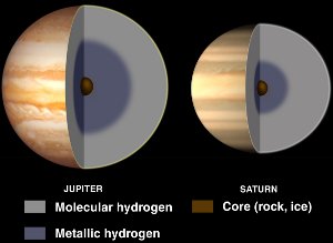 Metallic Hydrogen Interiors of Jupiter and Saturn