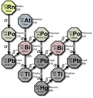 polonium from radon decay