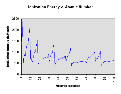 Ionization Energy v Atomic Number