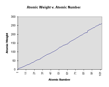 Atomic Weight v Atomic Number