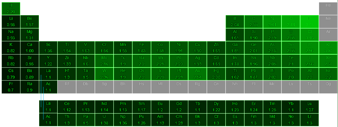 Electronegativity Chart Highest To Lowest