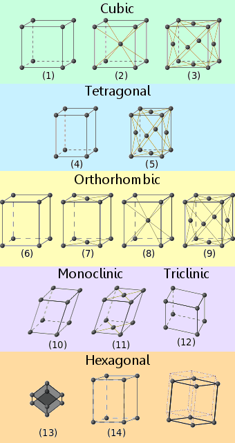 bravais lattices