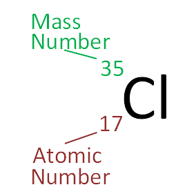 chlorine atomic and mass numbers 