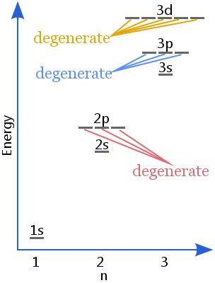 degenerate-subshells