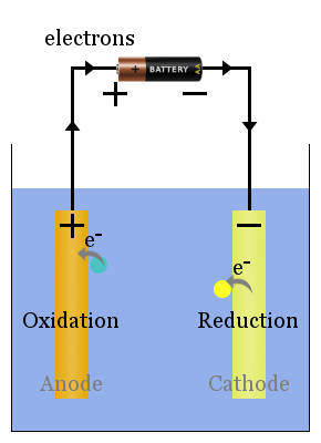 Definition of Cathode & Anode in Galvanic and Electrolytic Cells ...