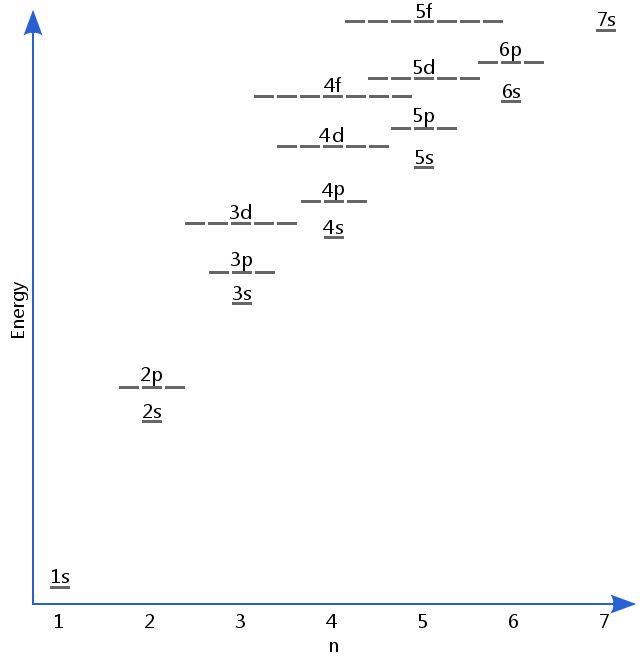 Electron Energy Levels Chart