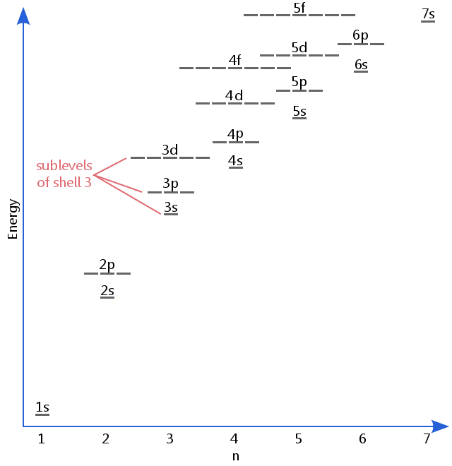 sublevel energies