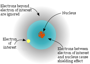 electrons-shielding-nucleus