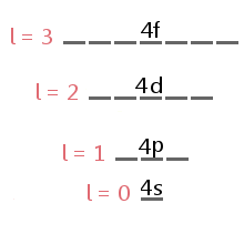 angular momentum quantum number when n=4