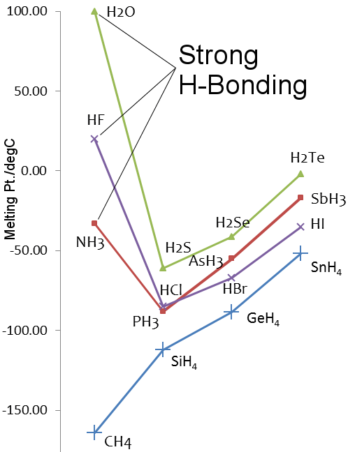 hydrogen-bonding-melting-points
