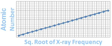 Moseley Graph