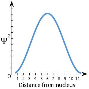 probability amplitude