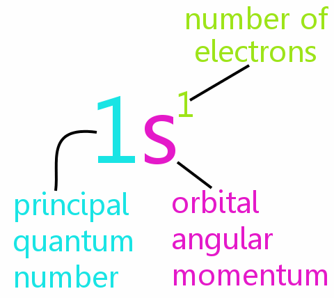 quantum numbers