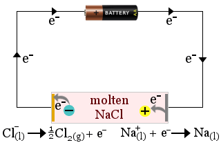 sodium production