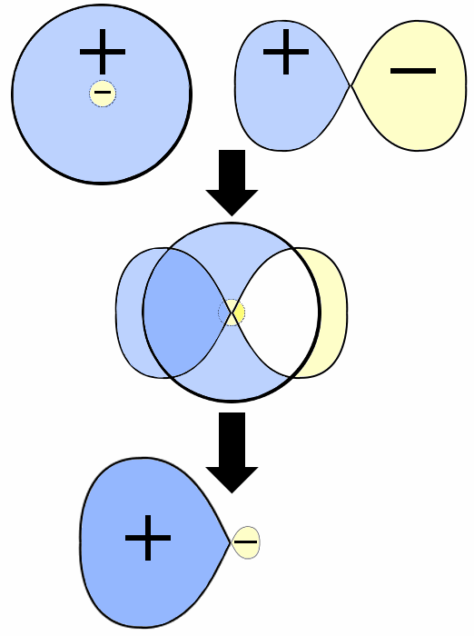 sp-hybrid-formation