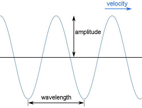 Wave Frequency Chart