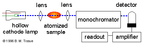 Schematic of an atomic-absorption experiment