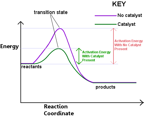 activation-energy