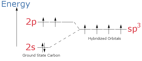 Hybrid Orbitals Chart