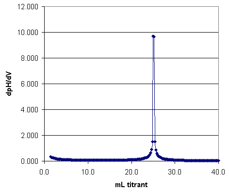 titration 1st derivative